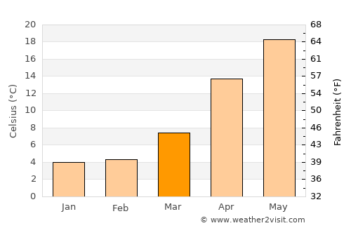 Ikoma average temperature in March