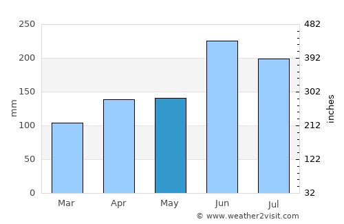Ikoma average rain in May
