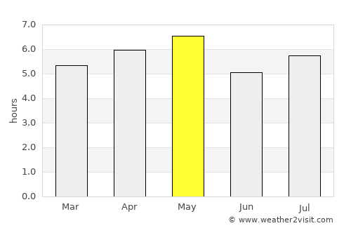 Ikoma average rain in May