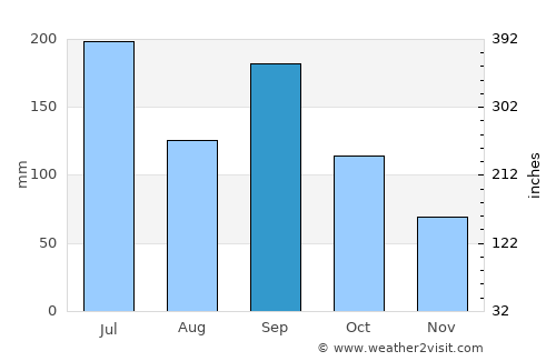Ikoma average rain in September