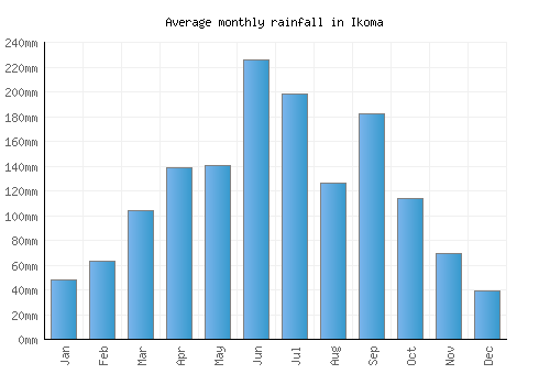 Ikoma monthly rainfall chart (mm)