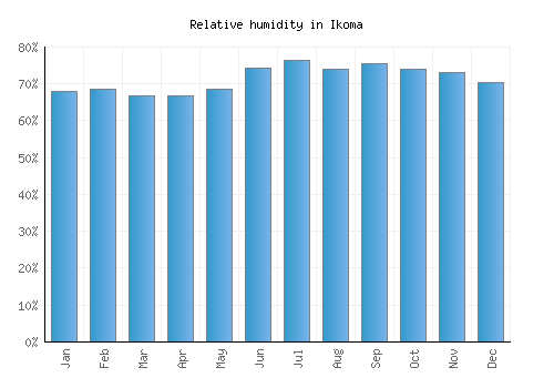 Ikoma relative humidity averages
