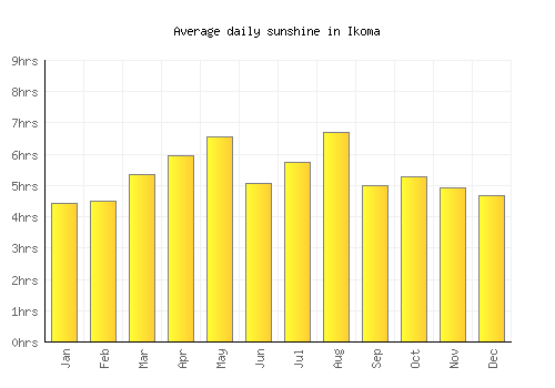 Ikoma average daily sunshine chart
