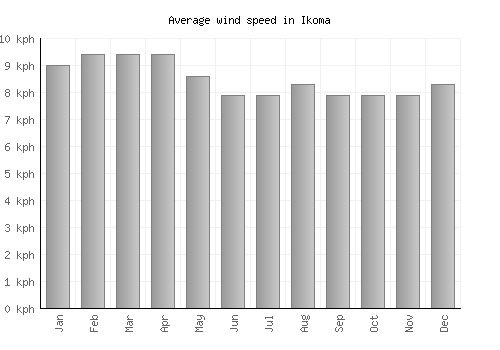 Ikoma average winspeed by month (km/h)