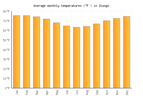 Ikongo average temperature chart (Fahrenheit)