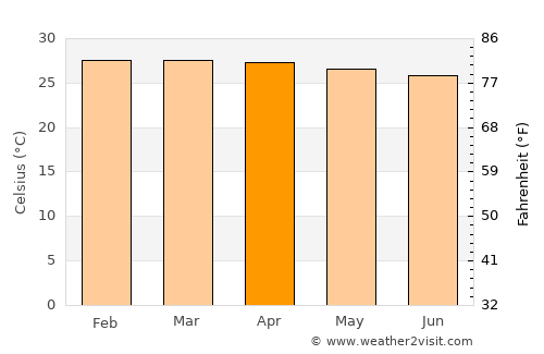 Ikot-Ekpene average temperature in April