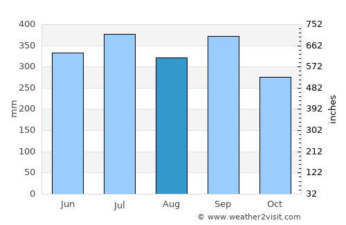 Ikot-Ekpene average rain in August