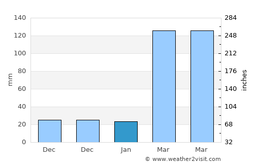Ikot-Ekpene average rain in January
