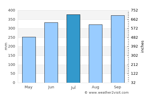 Ikot-Ekpene average rain in July