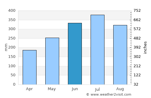 Ikot-Ekpene average rain in June
