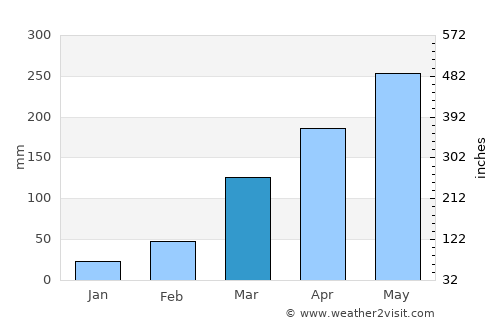 Ikot-Ekpene average rain in March