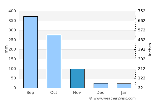 Ikot-Ekpene average rain in November