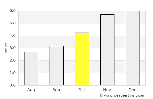 Ikot-Ekpene average rain in October
