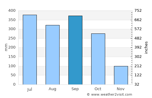 Ikot-Ekpene average rain in September