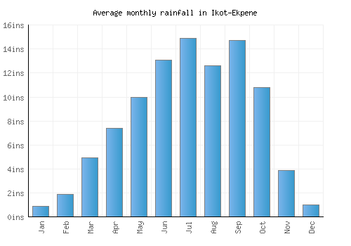 Ikot-Ekpene monthly rainfall chart (inches)