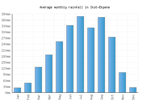 Ikot-Ekpene monthly rainfall chart (mm)
