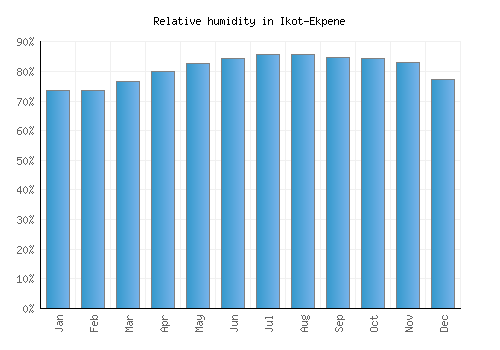 Ikot-Ekpene relative humidity averages