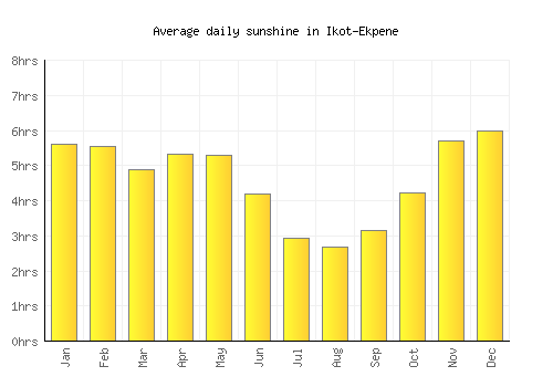 Ikot-Ekpene average daily sunshine chart