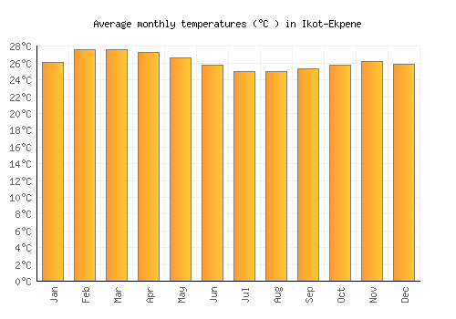 Ikot-Ekpene average temperature chart (Celsius)