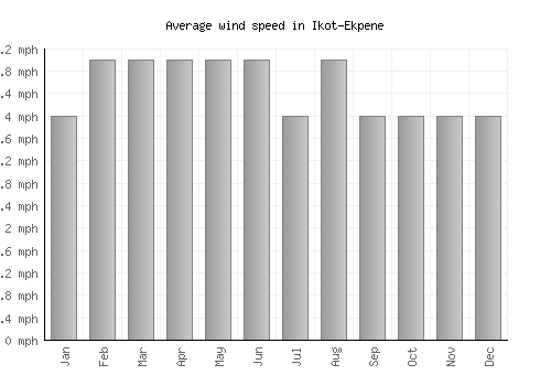 Ikot-Ekpene average winspeed by month (mph)