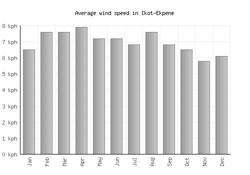 Ikot-Ekpene average winspeed by month (km/h)