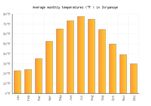 Ikryanoye average temperature chart (Fahrenheit)