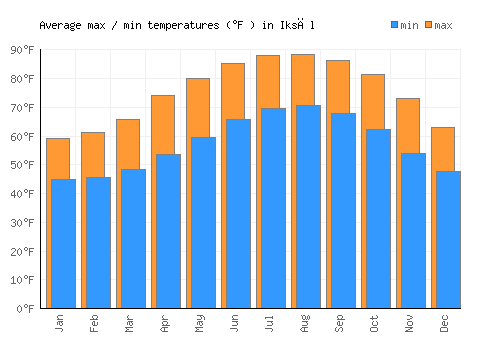 Iksāl average minimum / maximum temperatures (Fahrenheit)
