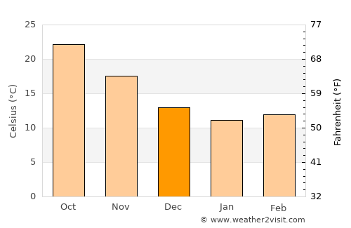 Iksāl average temperature in December