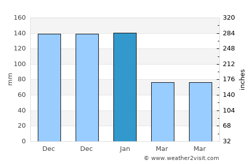 Iksāl average rain in January