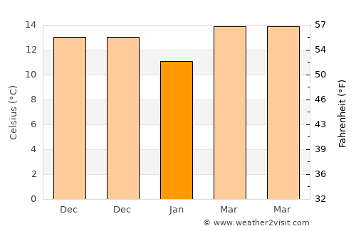 Iksāl average temperature in January