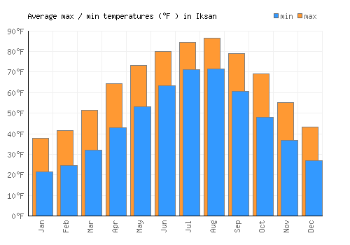Iksan average minimum / maximum temperatures (Fahrenheit)