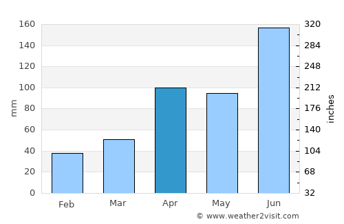 Iksan average rain in April