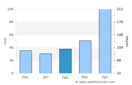Iksan average rain in February