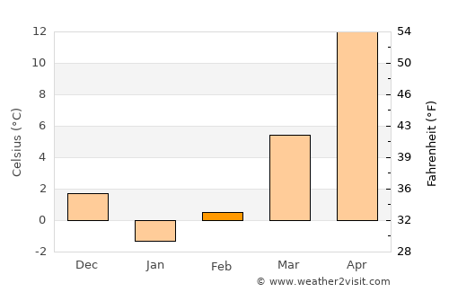 Iksan average temperature in February