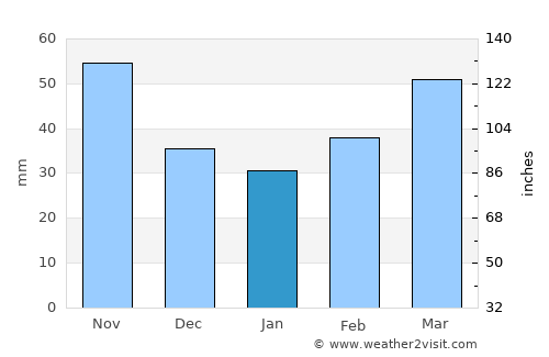 Iksan average rain in January