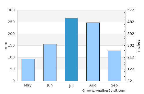 Iksan average rain in July