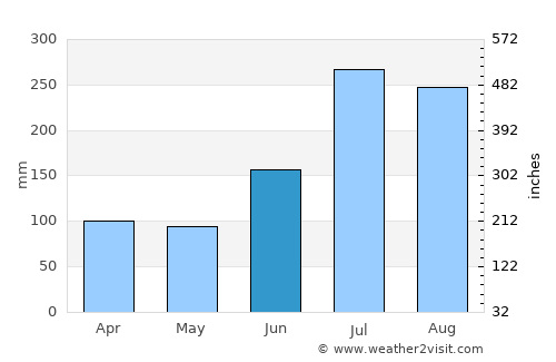 Iksan average rain in June