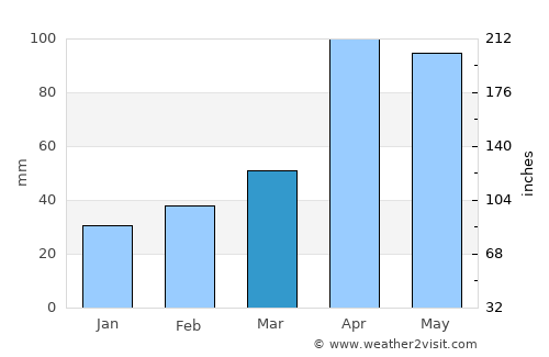Iksan average rain in March