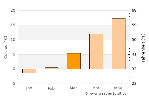 Iksan average temperature in March