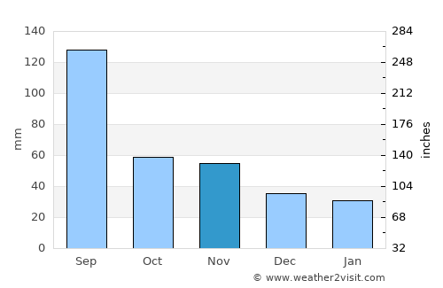 Iksan average rain in November