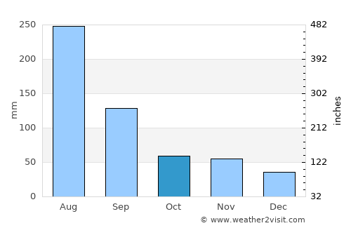 Iksan average rain in October
