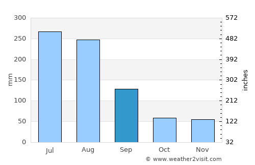 Iksan average rain in September