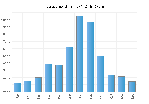 Iksan monthly rainfall chart (inches)