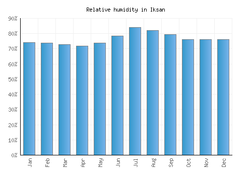 Iksan relative humidity averages