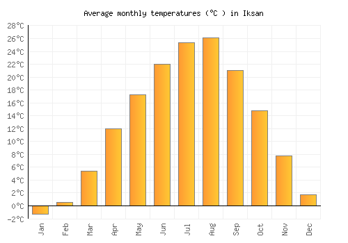Iksan average temperature chart (Celsius)