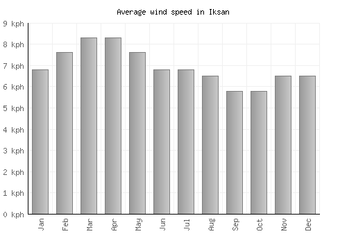 Iksan average winspeed by month (km/h)