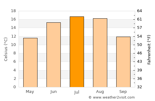 Ikšķile average temperature in July