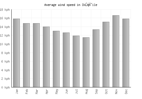 Ikšķile average winspeed by month (km/h)