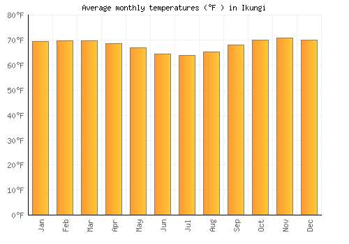 Ikungi average temperature chart (Fahrenheit)