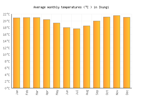 Ikungi average temperature chart (Celsius)